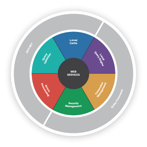 ADO.NET providers for cloud applications
