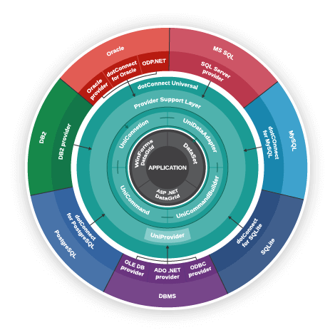 Unified data access